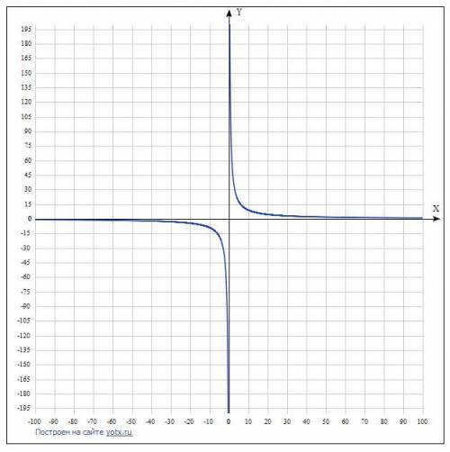 Определи, в каких четвертях расположен график функции y=90:х