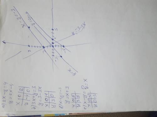 ПАМАГИТЕ Самостоятельная работа. Постройте графики: а) 2х-у=4, б) 3х+у=3, в) х-у=-3, г) х-у=0. За да