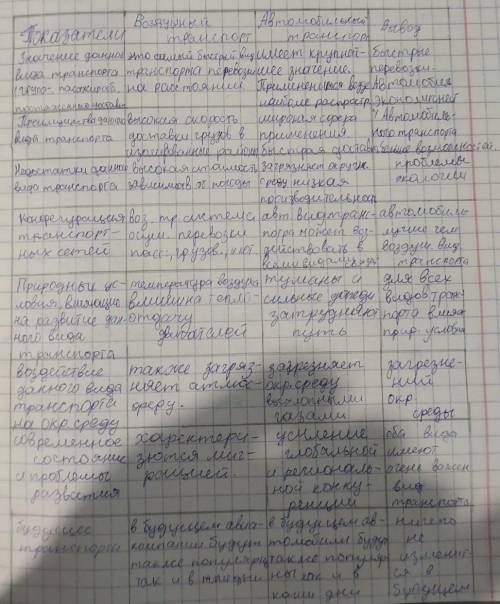 сделать таблицу номер (1) Сравните воздушный и автомобильный транспорт по предложенному плану дава