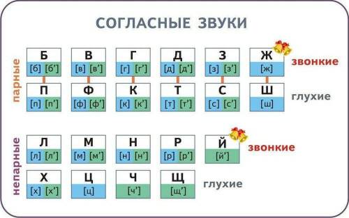 Укажите ряд, в котором все согласные звуки глухие: [м], [с], [ш], [п], [ф] [к], [ш], [ф], [п], [с] [