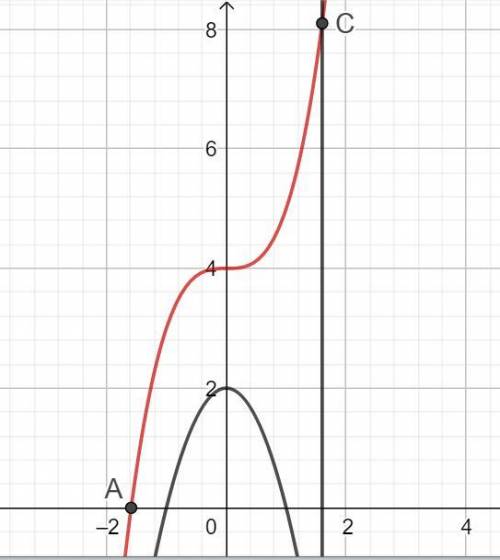 1.Найти площадь фигуры, ограниченной линиями:y=x^3+4, y=-2x^2+2, y=0, x=1,6 ​