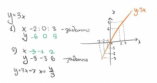 Постройте график прямой пропорциональности заданной формулой y=3x найдите по графику значение A) y п