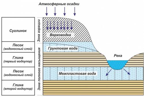 1. Объяснить особенности образования грунтовых вод и межпластовых. 2. Какую работу в природе и жизни