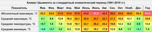 Почему Шымкент назван эпицентром жары?​