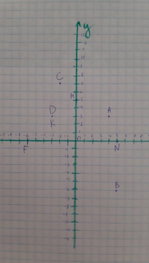 Отметьте на координатной плоскости точки А(4,3); В(5;-6); С(-2;7);D(-3;3); К(-3;3); М(0;5); N(5;0);