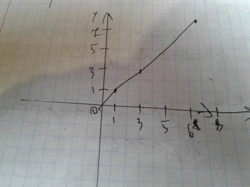 Исполнитель чертежник с координатами (1,1),(3,3),(7,8)