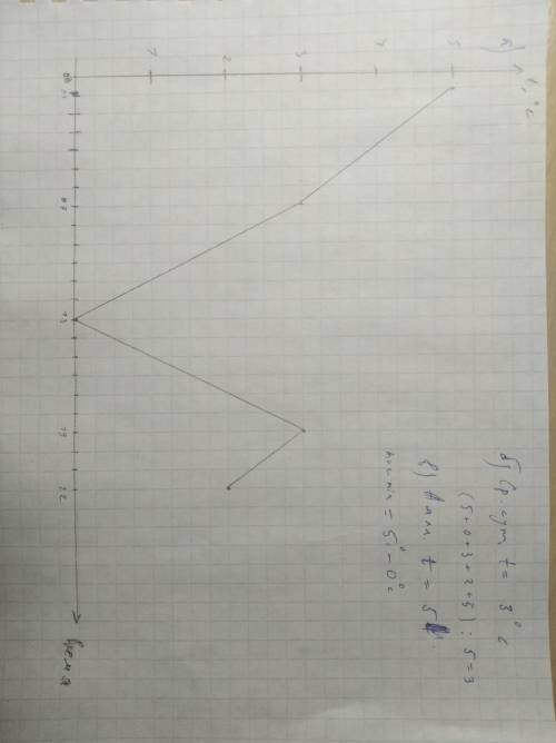 Начертите график изменения температуры воздуха по таким данным: в 1 ч - +5 С, в 7 ч - +3 С, в 13 ч -