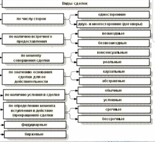 ответить на 3 во буду очень признательна Заранее Схема виды сделок.
