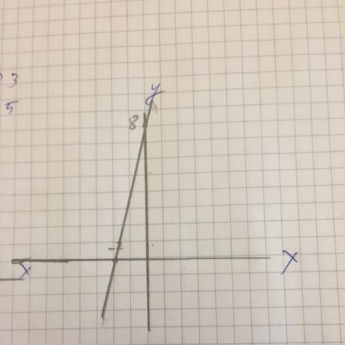 Определи ординату данной точки: A(−2;8).