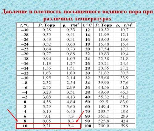 Какова относительная влажность воздуха, если абсолютная составляет 3,6 г в 1 м3 при температуре +10°