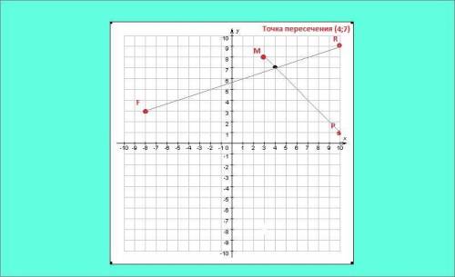 Постройте на координатной плоскости точки M(3;8) ,P(10;1) R(10;9), F(-8;3), . Найдите ординату точки