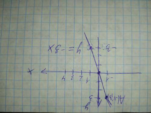 Дана точка А(-1;3). Постройте график прямой пропорциональности У= kx, проходящей через точку А. Найд