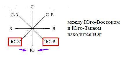 Сторона между юго -востоком и юго-западом