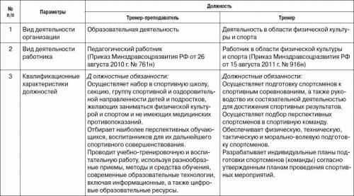 Особенности деятельности (сходство и различие) преподавателя Физической культуры и тренера-преподав