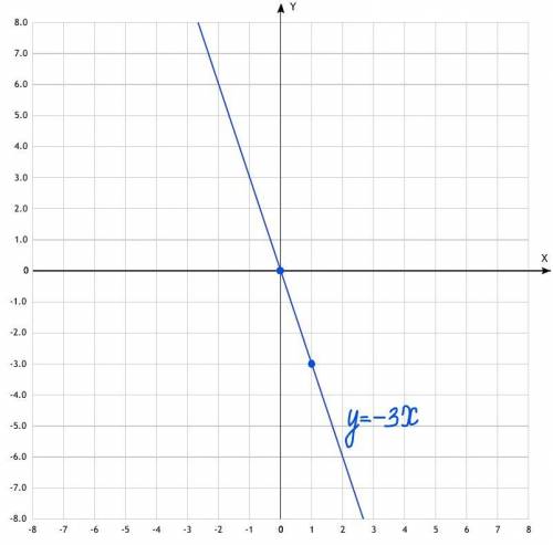 Постройте график прямой пропорциональности игрек равно минус 3 Икс​