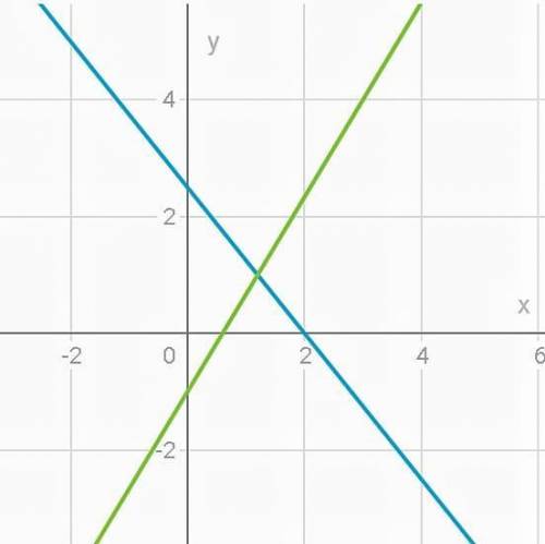 Постройте график функции линейных уравнений с двумя переменными: 5x+4y=10 и 5x-3y=3.