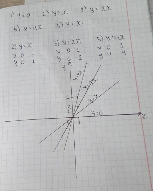 Постройте в одной системе координат графики прямойпропорциональностей:1) y=0 x 2) y=x,3) y=2x; 4) y=