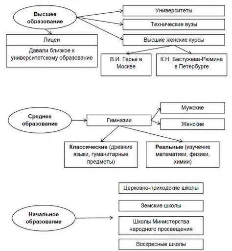 Составить схему Система образования в России в 18 веке! Очень надо! ​