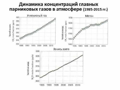 Постройте графики «Концентрация в атмосфере парниковых газов». Постройте ось координат, на оси ОХ от