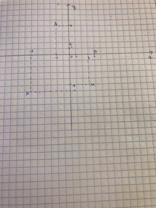 Построить точки A(-2;5) B(4;0) M(3;-5) K(-6;-6) C(0;1)​