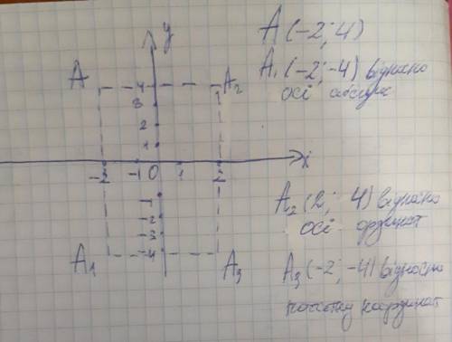 Знайдіть координати точок, симетричних точці А(-2; 4) відносно: 1) осі абсцис; 2) осі ординат; 3) по