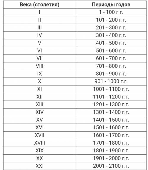 Почему сейчас 2020год и 21 век если 1 век 100 лет ​