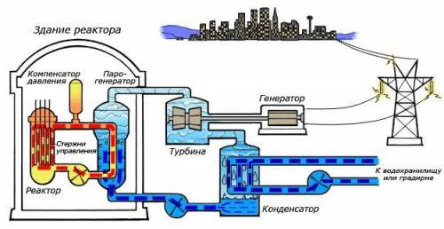 ОЧЕНЬ НУЖНО Почему на тепловой электростанции пар из котла сразу направляют в турбину, а на атомной