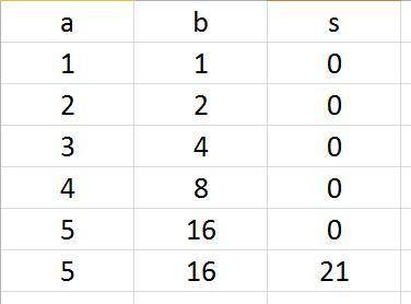 Дана последовательность операторов a:=1 b:=1 repeat a:=a+1; b:=b*2; until b>8; s:=a+b Чему буду