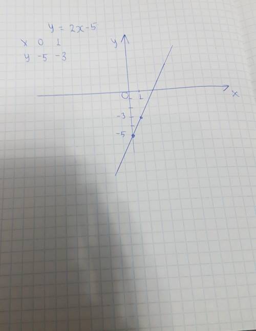 Побудуйте графік y=2x-5 користуючи графіком