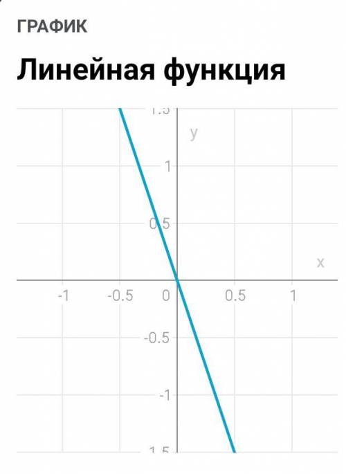 Постройте график функции:а) у = 2х;б) у= -3х; в) у= -6х;г) у= х.​