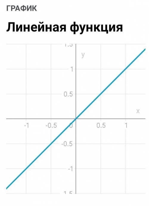 Постройте график функции:а) у = 2х;б) у= -3х; в) у= -6х;г) у= х.​