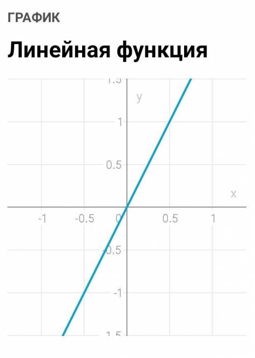 Постройте график функции:а) у = 2х;б) у= -3х; в) у= -6х;г) у= х.​