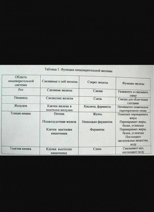 Заполните таблицубиология, пищеварительная система человека надо((​