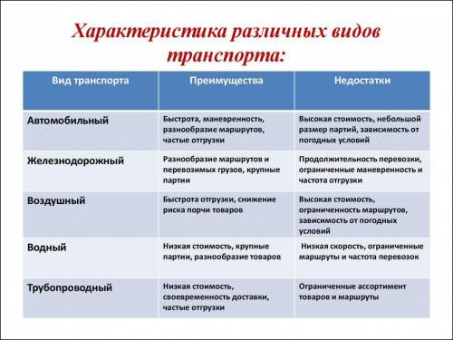 Составьте таблицу Характеристики видов транспорта ​