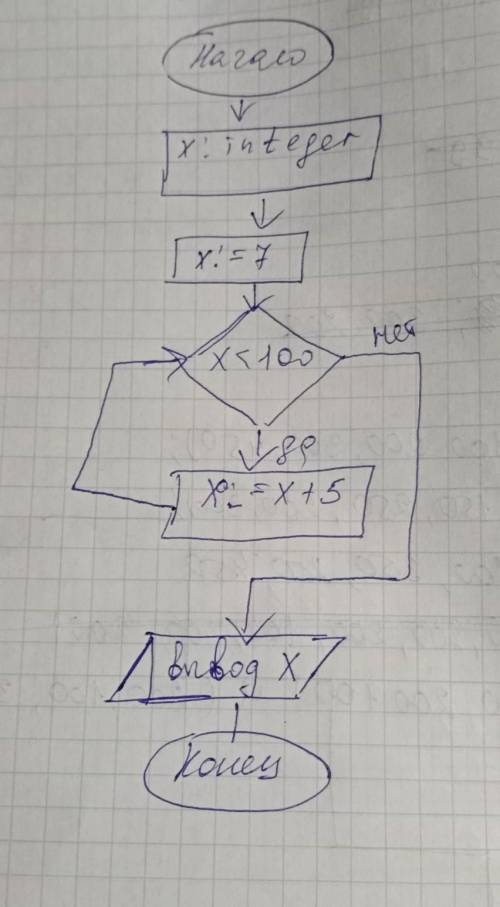 Составьте блок-схему алгоритма нахождения суммы чисел , первое из которых равно 7 , каждое следующее