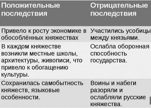 с таблицей отрицательные и положительные последствия раздробленности на Руси