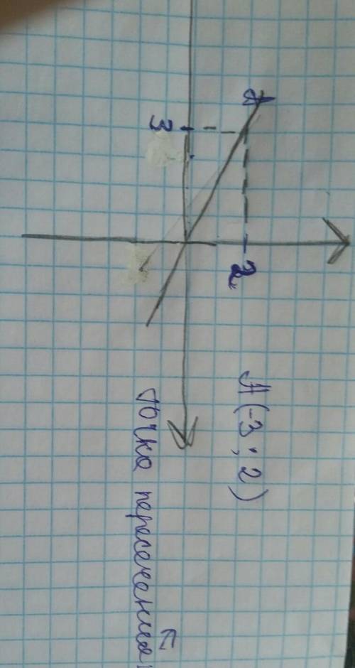 Построй график функции y=(x−3)^2−2. Сравни построенный график с данным в ответе. ответь на дополните