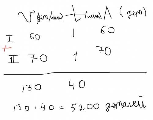 Один автомат делает 60 деталей За одну минуту другой 70 деталей за 1 минуту Сколько деталей изготовя