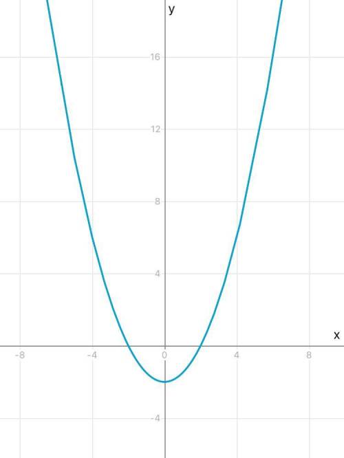 Исследовать и построить график функции1. y=(x^2–4)\x2.f(x) =x^4–8*x^2–9​