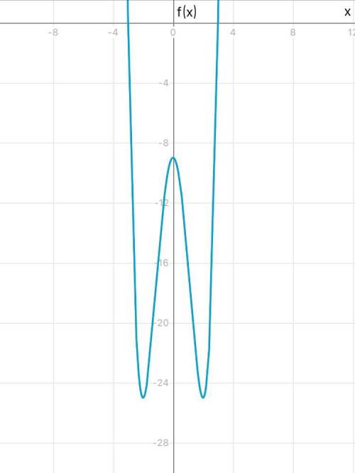 Исследовать и построить график функции1. y=(x^2–4)\x2.f(x) =x^4–8*x^2–9​