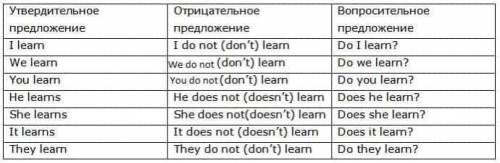 Как образуется утвердительная форма настоящего времени группы Indefinite? Как образуется отрицатель