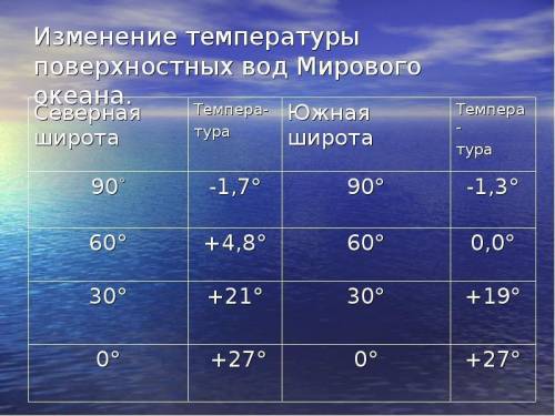 Какие широты имеют самую холодную воду?