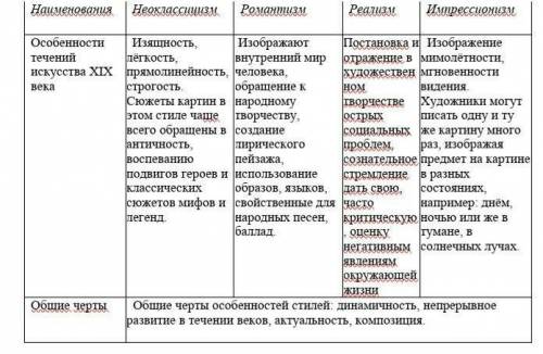 Заполните таблицу «Особенности стилей искусства XIX века».Наименование:Неоклассицизм:Романтизм:Реали