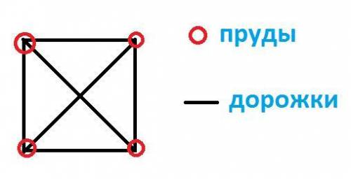 В парке 4 пруда. Было решено засы-пать песком Дорожки между нимитак, чтобы можно было пройти отОДНОГ