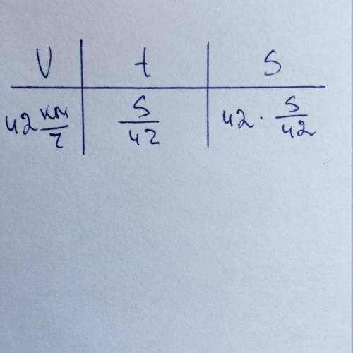 Автомобиль движется равномерно со скоростью 42км/ч. Заполните таблицу зависимости пройденного автомо