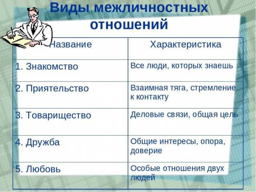 Придумай сценарии коротких сценок показывающих различные виды и уровни межличностных отношений