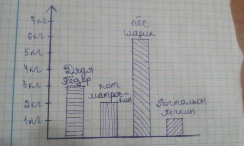 ВыполниДяде Федор собрал 3 кг грибов, кот Матроскин - 2 кг грибов, пес Шарик - 6 кг, почтальон Печки