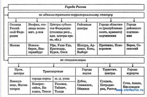 Виды городов в России?