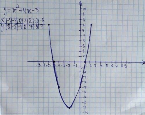 Постройте график функции у = х² + 4х – 5.