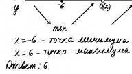 Найдите точку максимума y = (-x^2+36x)/x